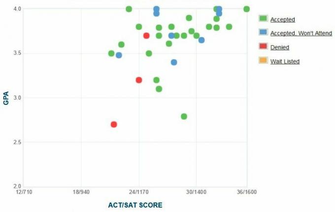 Yeshiva University Applicants 'Selvrapporterte GPA / SAT / ACT-graf.