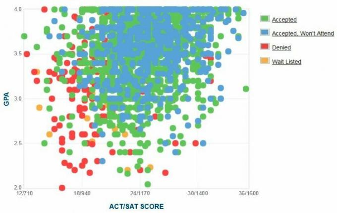 Texas Tech University-søkernes egenrapporterte GPA / SAT / ACT-graf.