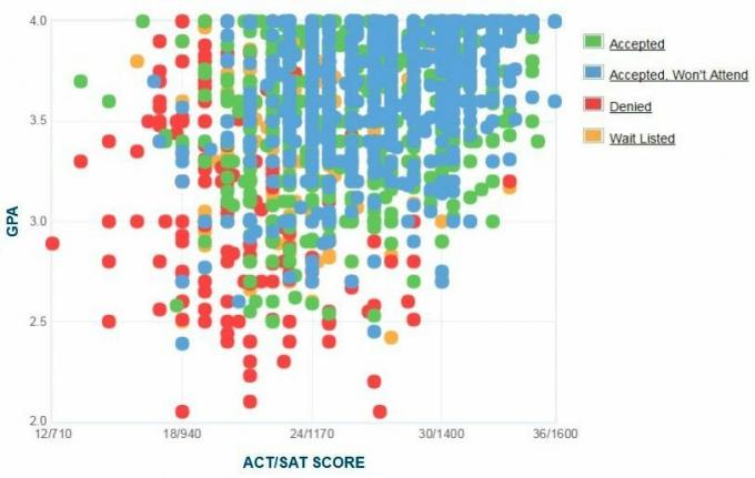 Marquette University Applicants 'Selvrapporterte GPA / SAT / ACT-graf.