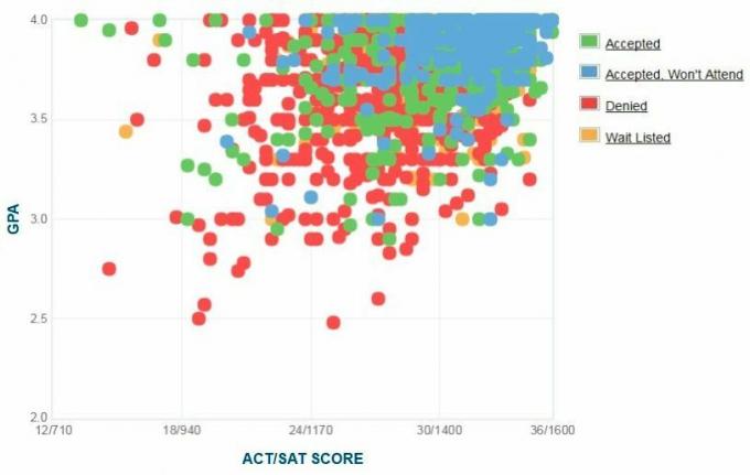 Boston College-søkernes egenrapporterte GPA / SAT / ACT-graf