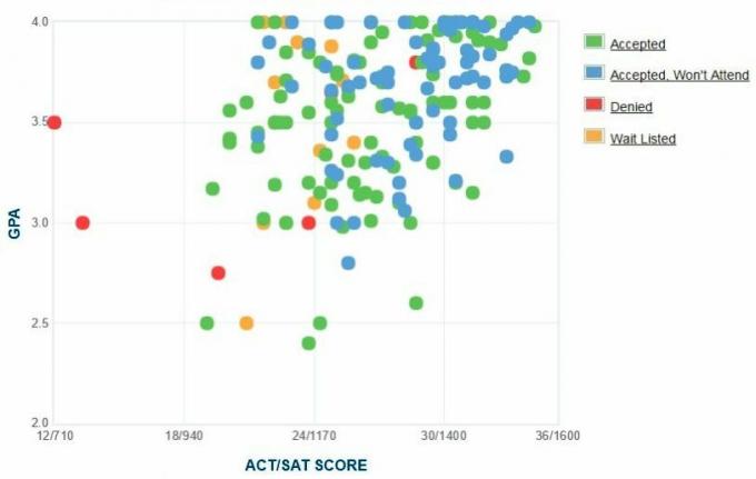 St. Mary's College of Maryland-søkernes egenrapporterte GPA / SAT / ACT-graf.