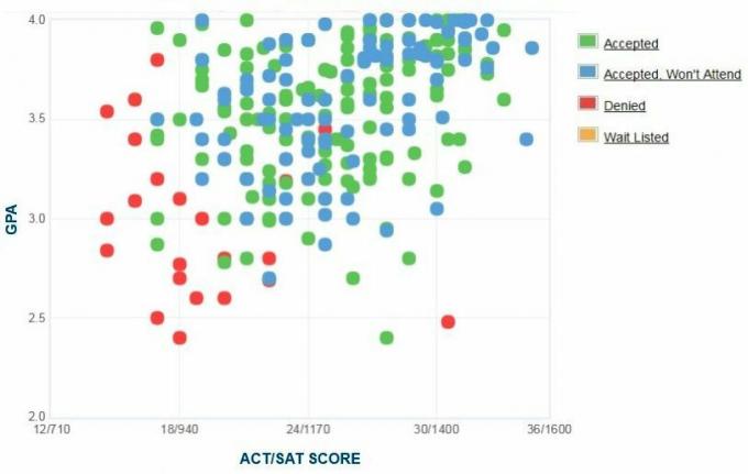 University of Minnesota Morris Applicants 'Selvrapporterte GPA / SAT / ACT-graf.