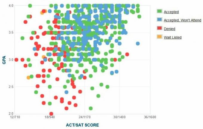 Florida Southern College GPA, SAT og ACT-data for opptak