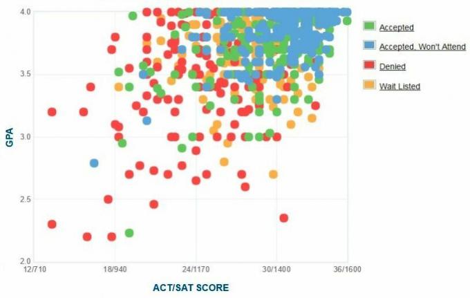 University of Richmond-søkernes egenrapporterte GPA / SAT / ACT-graf.