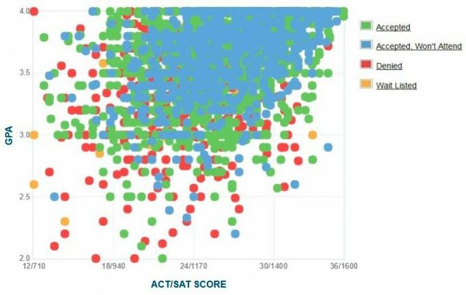 Penn State University Applicants 'Selvrapporterte GPA / SAT / ACT-graf.