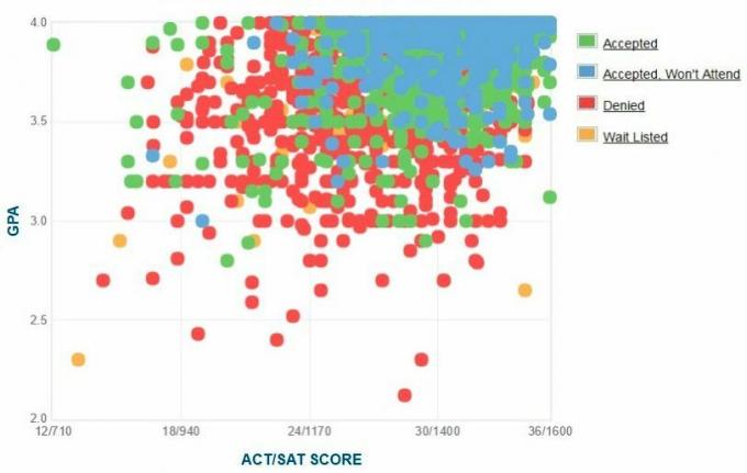 Georgia Tech-søkernes egenrapporterte GPA / SAT / ACT-graf.