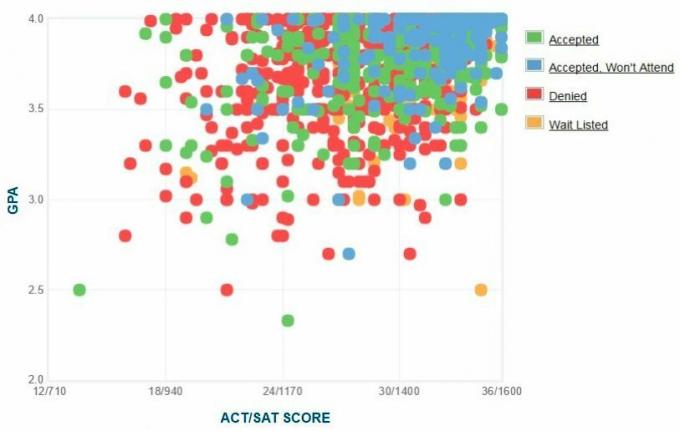 Vanderbilt University Applicants 'Selvrapporterte GPA / SAT / ACT-graf.