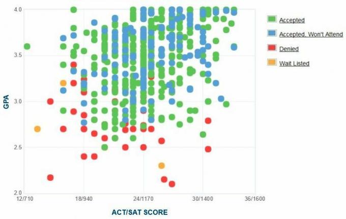 University of Minnesota Duluth GPA, SAT og ACT-data for opptak