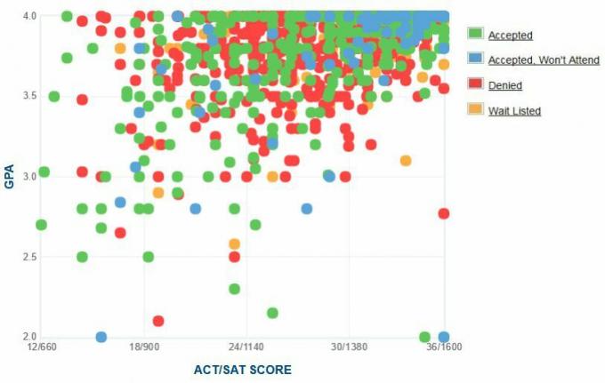 Harvard University Applicants 'Selvrapporterte GPA / SAT / ACT-graf.