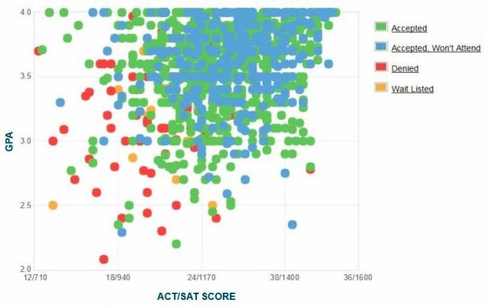 College of Charleston-søkernes egenrapporterte GPA / SAT / ACT-graf.