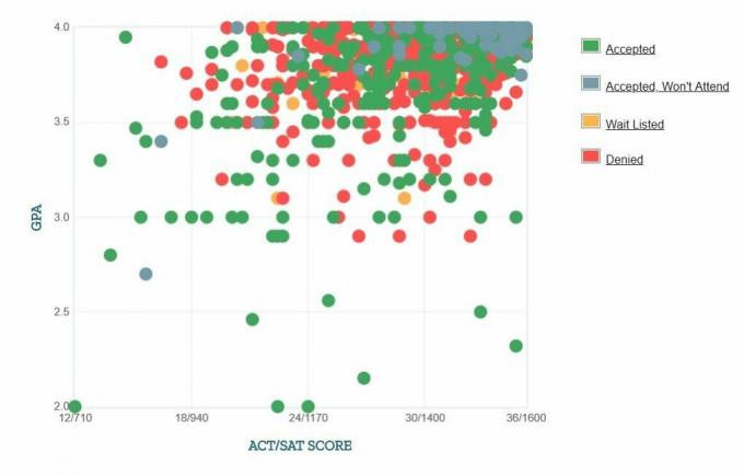 Princeton University Applicants 'Selvrapporterte GPA / SAT / ACT-graf.