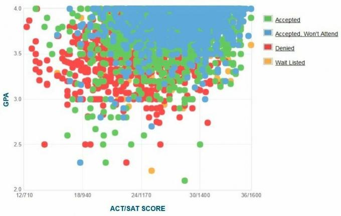 UC Santa Barbara-søkernes egenrapporterte GPA / SAT / ACT-graf