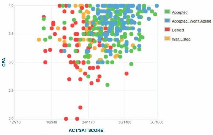 Bentley University Applicants 'Selvrapporterte GPA / SAT / ACT-graf.