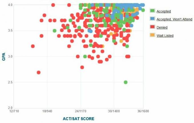 Barnard College-søkernes egenrapporterte GPA / SAT / ACT-graf.