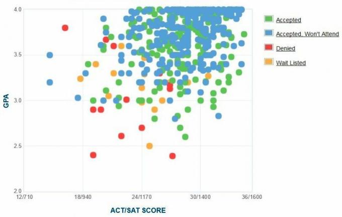 University of Puget Sound-søkeres egenrapporterte GPA/SAT/ACT-graf.