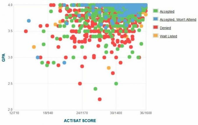 University of Pennsylvania-søkernes egenrapporterte GPA / SAT / ACT-graf