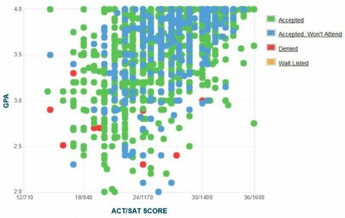 University of Nebraska-Lincoln-søkernes egenrapporterte GPA / SAT / ACT-graf.