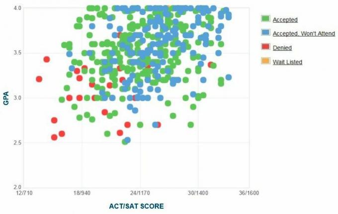 Whittier College GPA, SAT Score og ACT Score Data for inntak