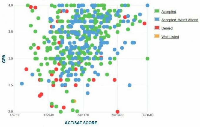 University of Massachusetts Boston Applicants 'Selvrapporterte GPA / SAT / ACT-graf.