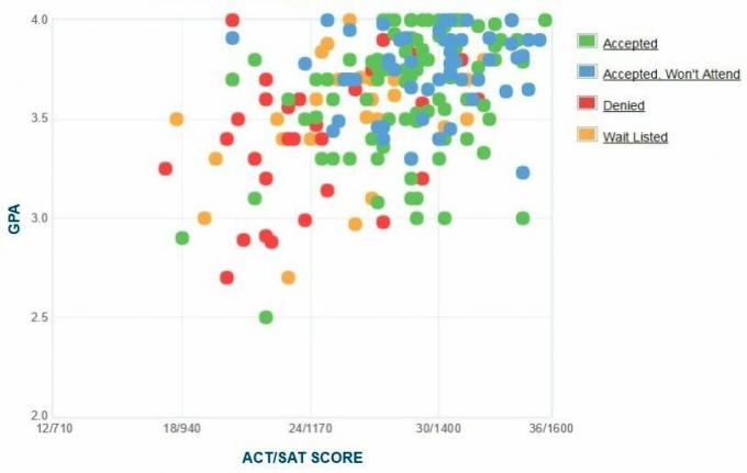 Sarah Lawrence College-søkernes egenrapporterte GPA / SAT / ACT-graf.