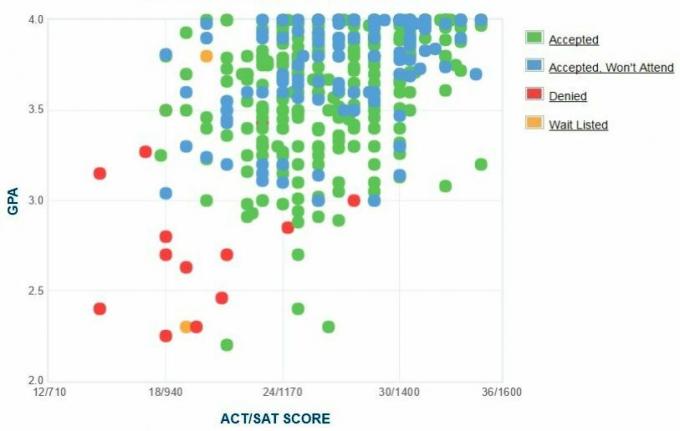 Truman State University Applicants 'Selvrapporterte GPA / SAT / ACT-graf.