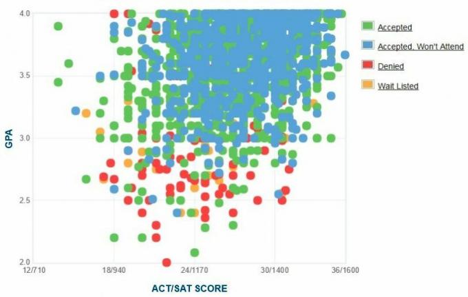 University of Colorado Boulder Applicants 'Selvrapporterte GPA / SAT / ACT-graf.