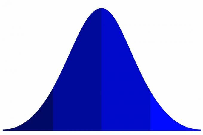 Polygeniske trekk Bellcurve