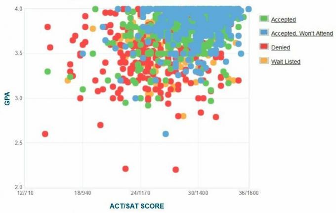 Santa Clara University-søkernes egenrapporterte GPA / SAT / ACT-graf.