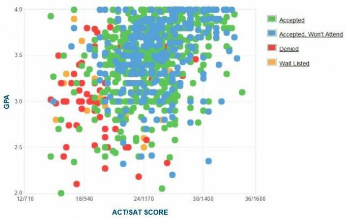 High Point University-søkernes egenrapporterte GPA / SAT / ACT-graf.