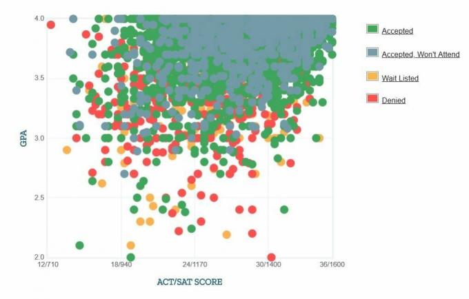 UT Austin-søkernes egenrapporterte GPA / SAT / ACT-graf