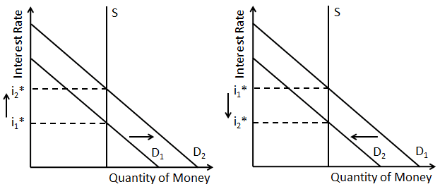 En graf for endringer i etterspørselen etter penger