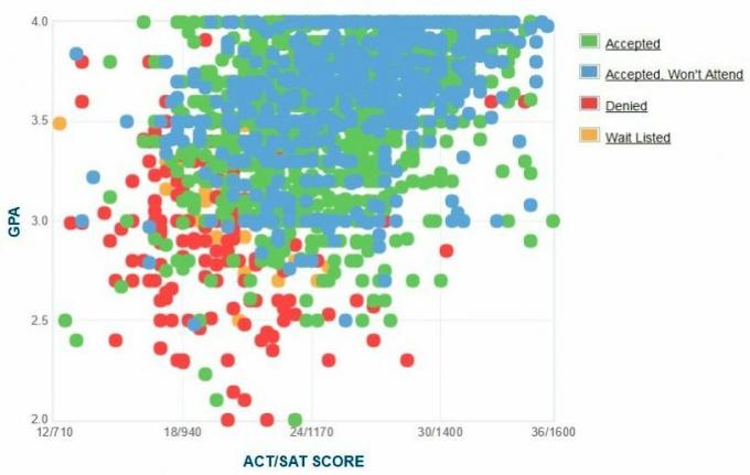 Virginia Commonwealth University Applicants 'Selvrapporterte GPA / SAT / ACT-graf.