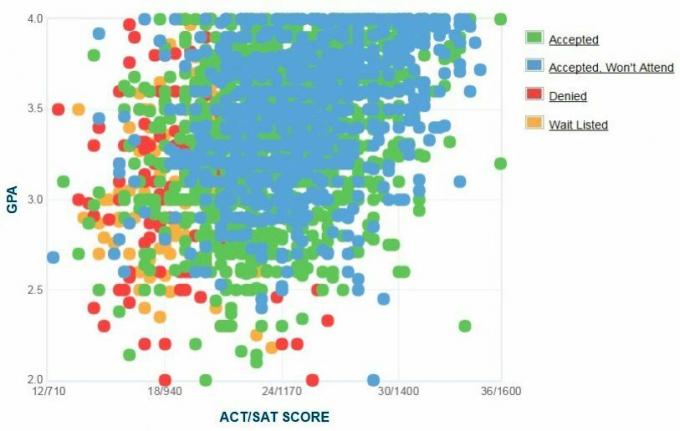 Florida International University Applicants 'Selvrapporterte GPA / SAT / ACT-graf.