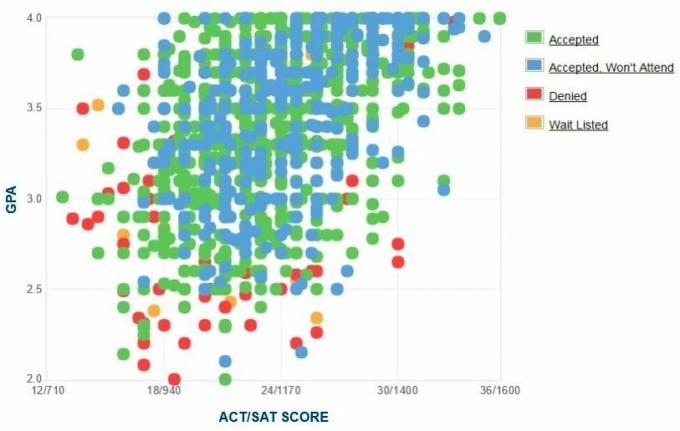 Kent State University-søkernes egenrapporterte GPA / SAT / ACT-graf.