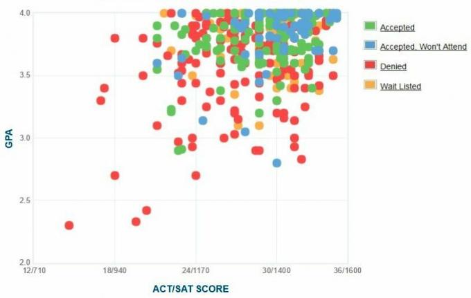 Colorado College-søkernes egenrapporterte GPA / SAT / ACT-graf.