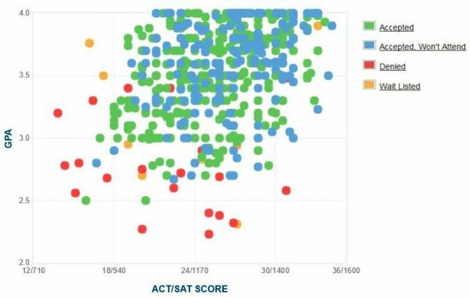 Eckerd College-søkernes egenrapporterte GPA / SAT / ACT-graf.