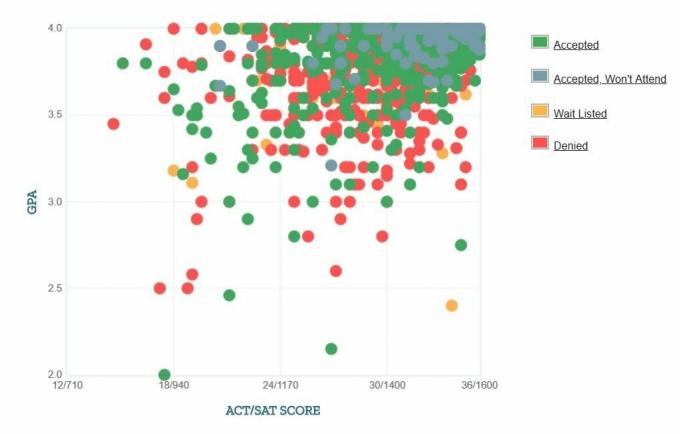 Brown University Applicants 'Selvrapporterte GPA / SAT / ACT-graf.