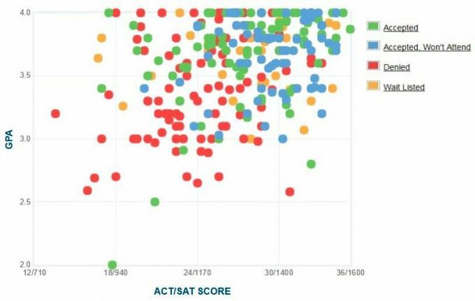 Union College Applicants 'Selvrapporterte GPA / SAT / ACT-graf.