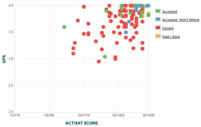 Olin College of Engineering Applicants 'Selvrapporterte GPA / SAT / ACT-graf.