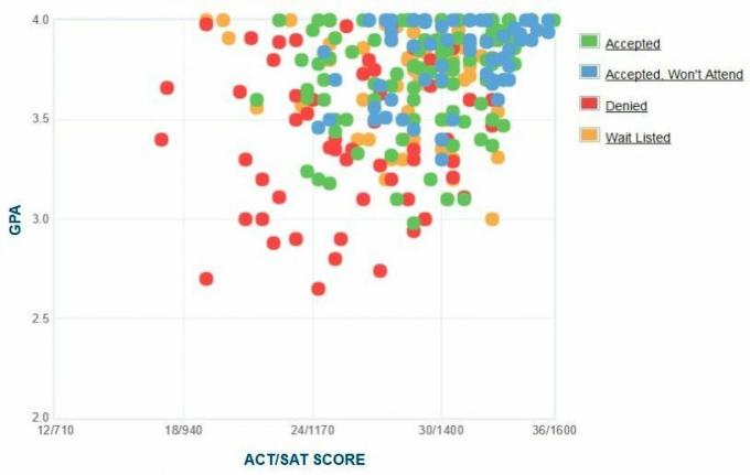 Bryn Mawr College-søkernes egenrapporterte GPA / SAT / ACT-graf.