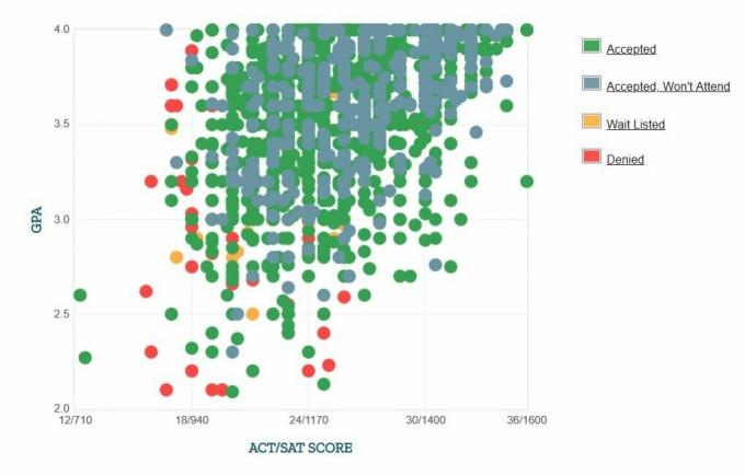 University of Arkansas-søkernes egenrapporterte GPA / SAT / ACT-graf.