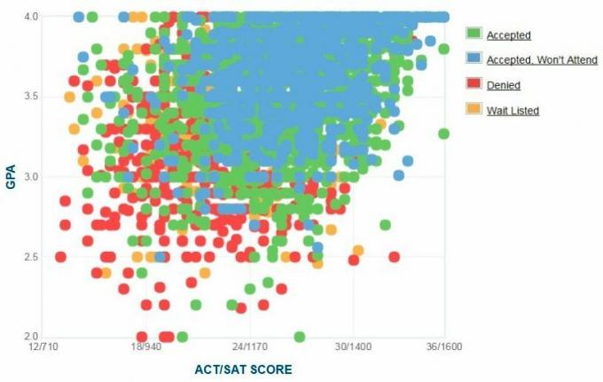 University of Central Florida-søkernes egenrapporterte GPA / SAT / ACT-graf.