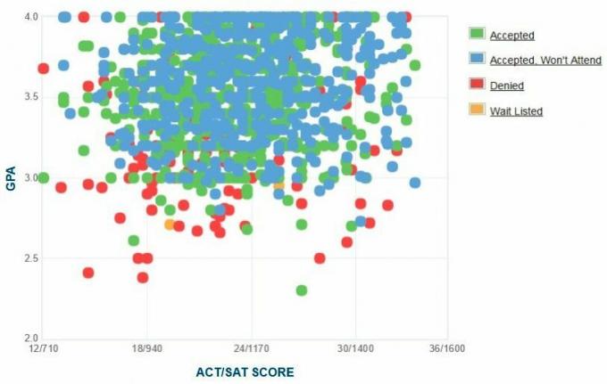 UC Merced Applicants 'Selvrapporterte GPA / SAT / ACT-graf.