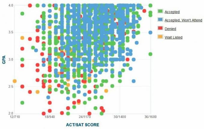 DePaul University-søkernes egenrapporterte GPA / SAT / ACT-graf.