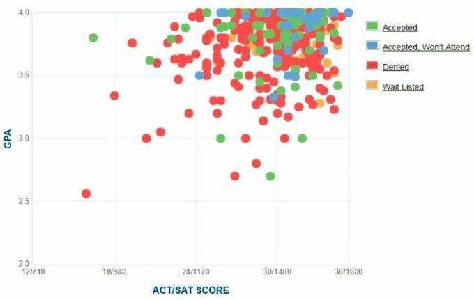 Claremont McKenna College Applicants 'Selvrapporterte GPA / SAT / ACT-graf.