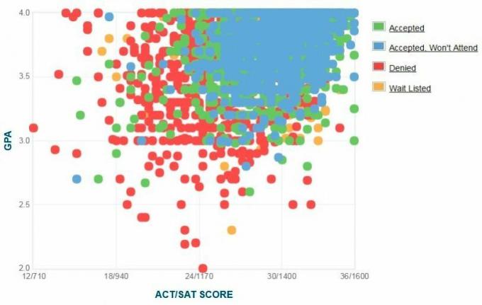 Boston University Applicants 'Selvrapporterte GPA / SAT / ACT-graf.