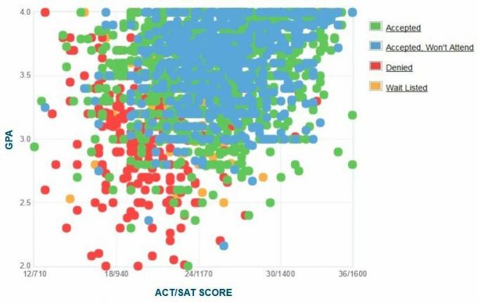 Temple University-søkernes egenrapporterte GPA / SAT / ACT-graf.