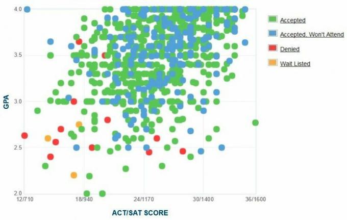 Embry-Riddle Aeronautical University Applicants 'Selvrapporterte GPA / SAT / ACT-graf.