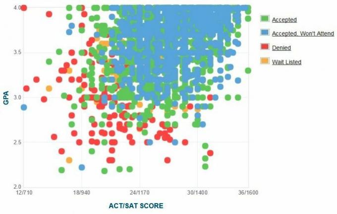 Indiana University Applicants 'Selvrapporterte GPA / SAT / ACT-graf