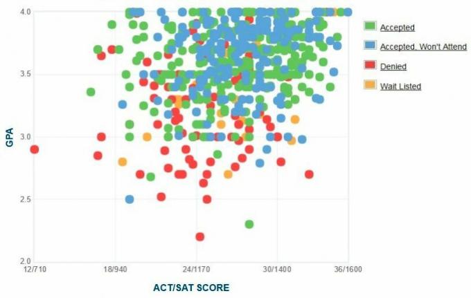 Clark University-søkernes egenrapporterte GPA / SAT / ACT-graf.